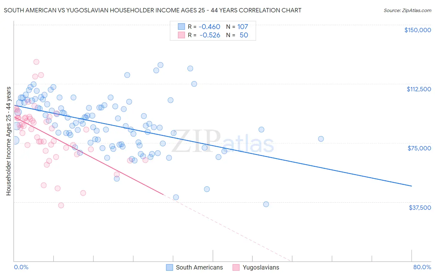 South American vs Yugoslavian Householder Income Ages 25 - 44 years