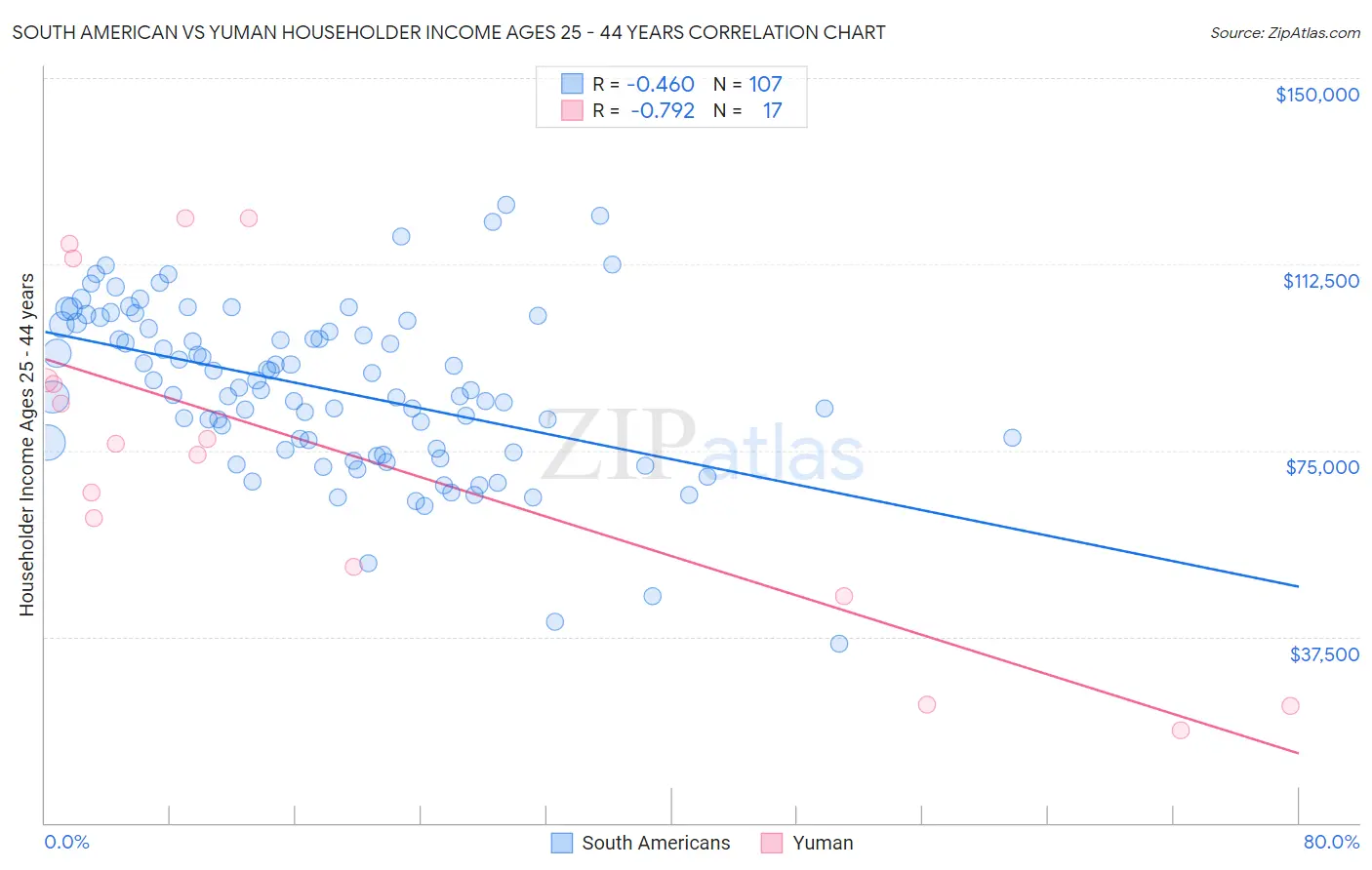 South American vs Yuman Householder Income Ages 25 - 44 years