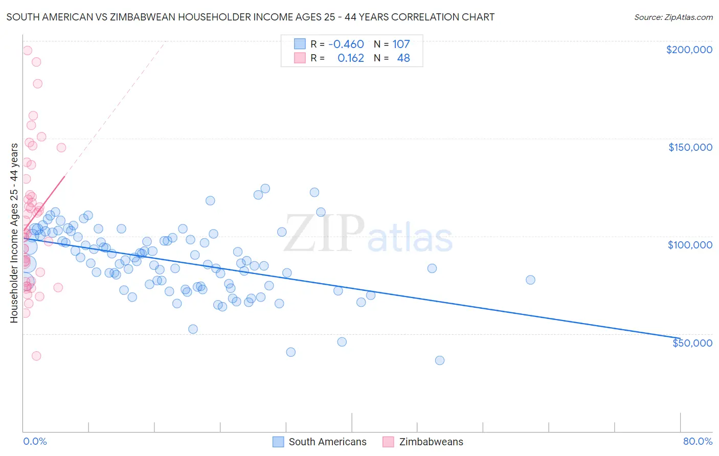 South American vs Zimbabwean Householder Income Ages 25 - 44 years