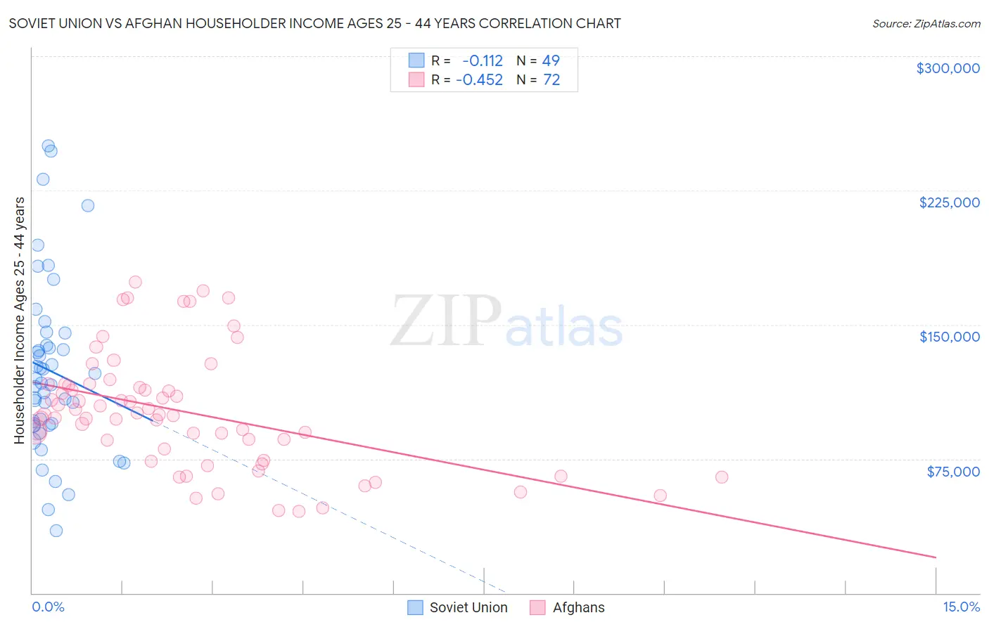 Soviet Union vs Afghan Householder Income Ages 25 - 44 years