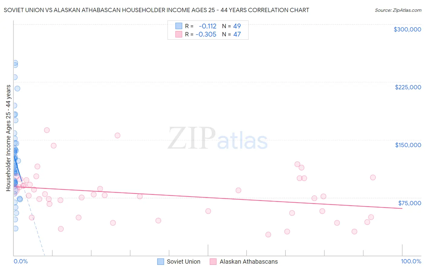 Soviet Union vs Alaskan Athabascan Householder Income Ages 25 - 44 years