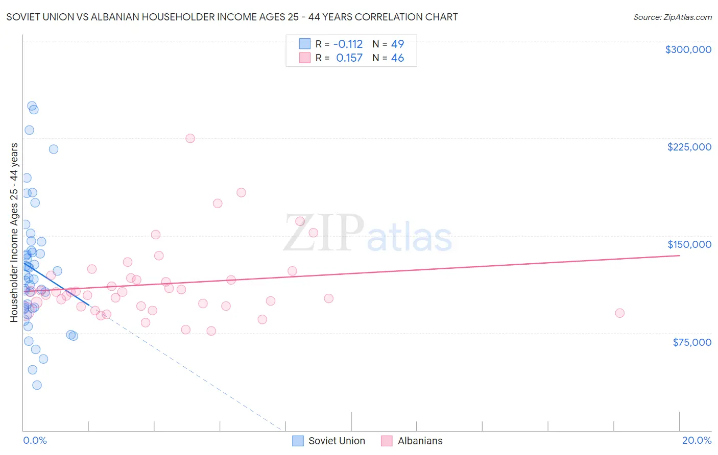 Soviet Union vs Albanian Householder Income Ages 25 - 44 years