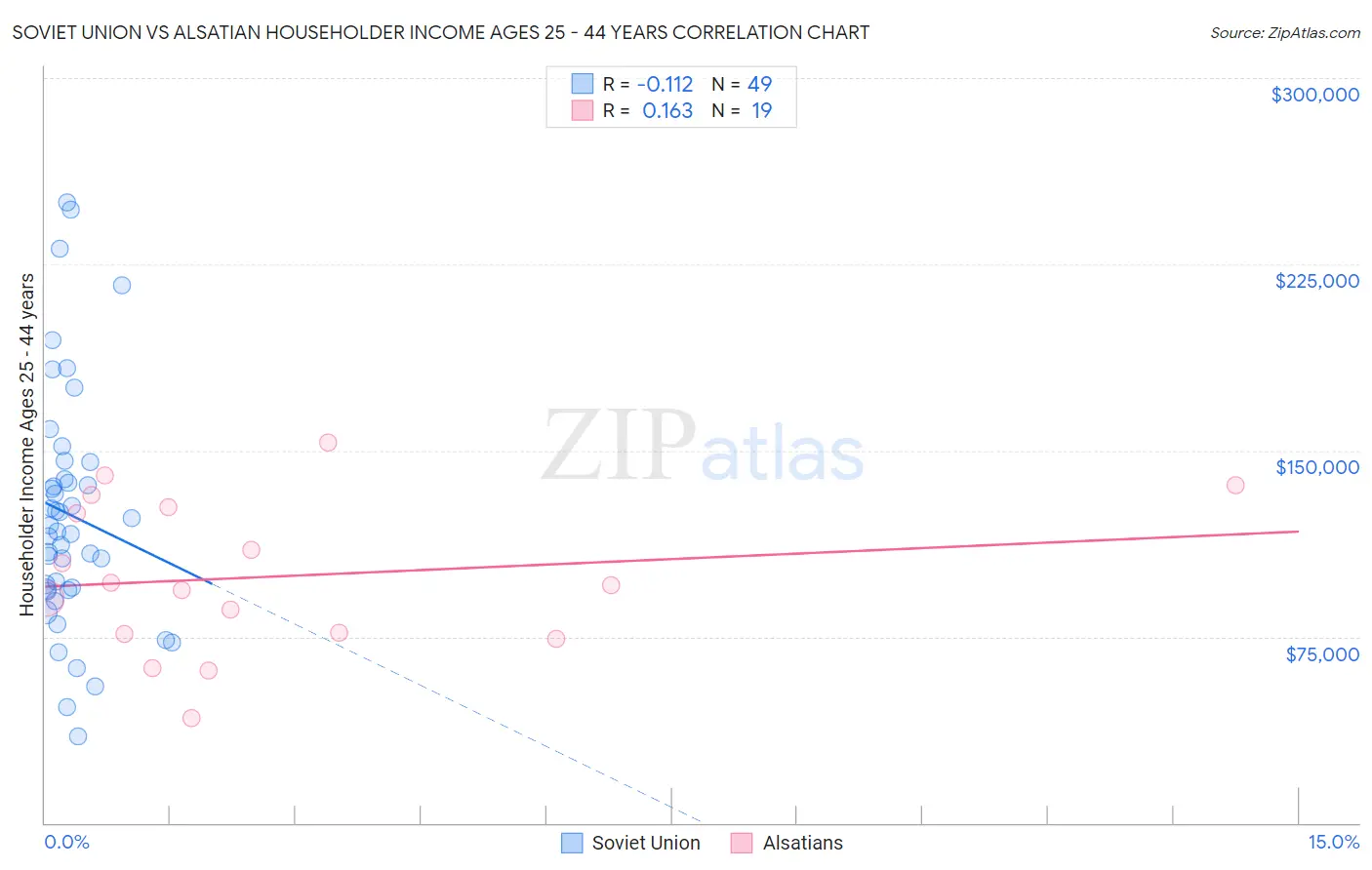 Soviet Union vs Alsatian Householder Income Ages 25 - 44 years