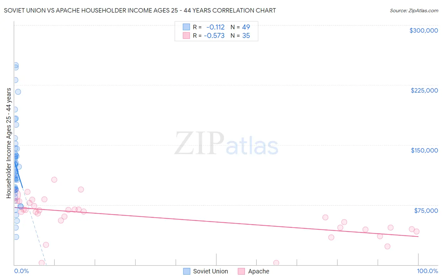 Soviet Union vs Apache Householder Income Ages 25 - 44 years