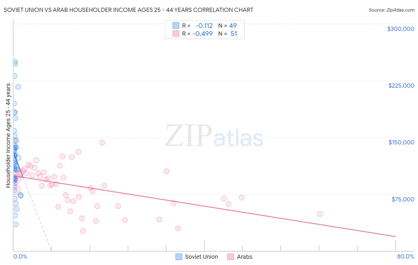 Soviet Union vs Arab Householder Income Ages 25 - 44 years