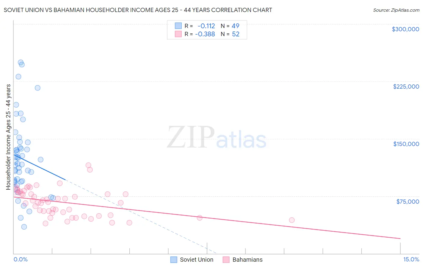 Soviet Union vs Bahamian Householder Income Ages 25 - 44 years