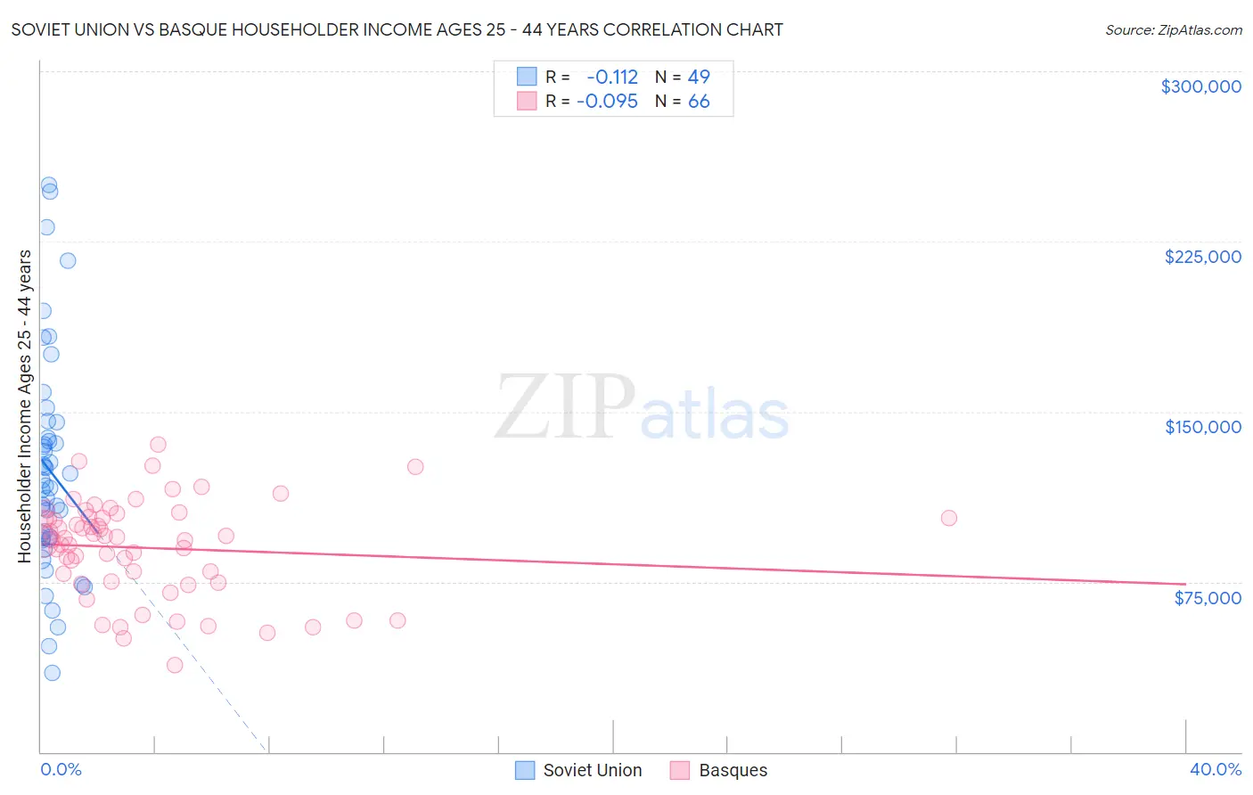Soviet Union vs Basque Householder Income Ages 25 - 44 years