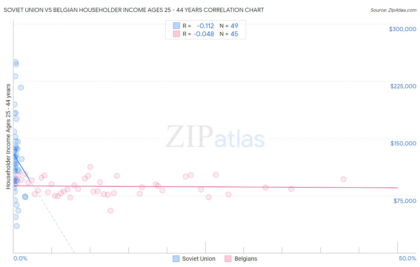 Soviet Union vs Belgian Householder Income Ages 25 - 44 years