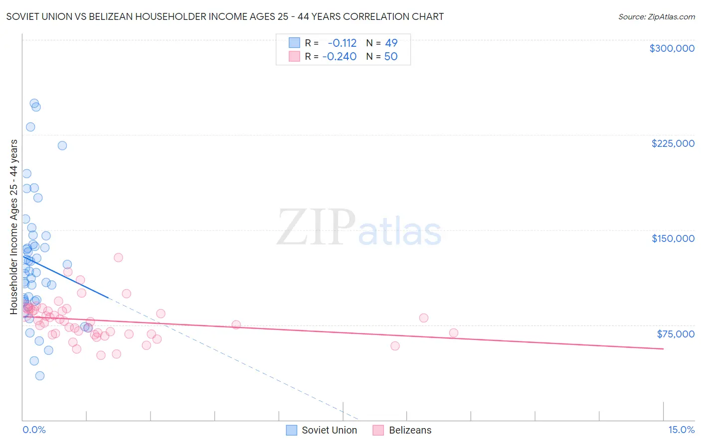 Soviet Union vs Belizean Householder Income Ages 25 - 44 years