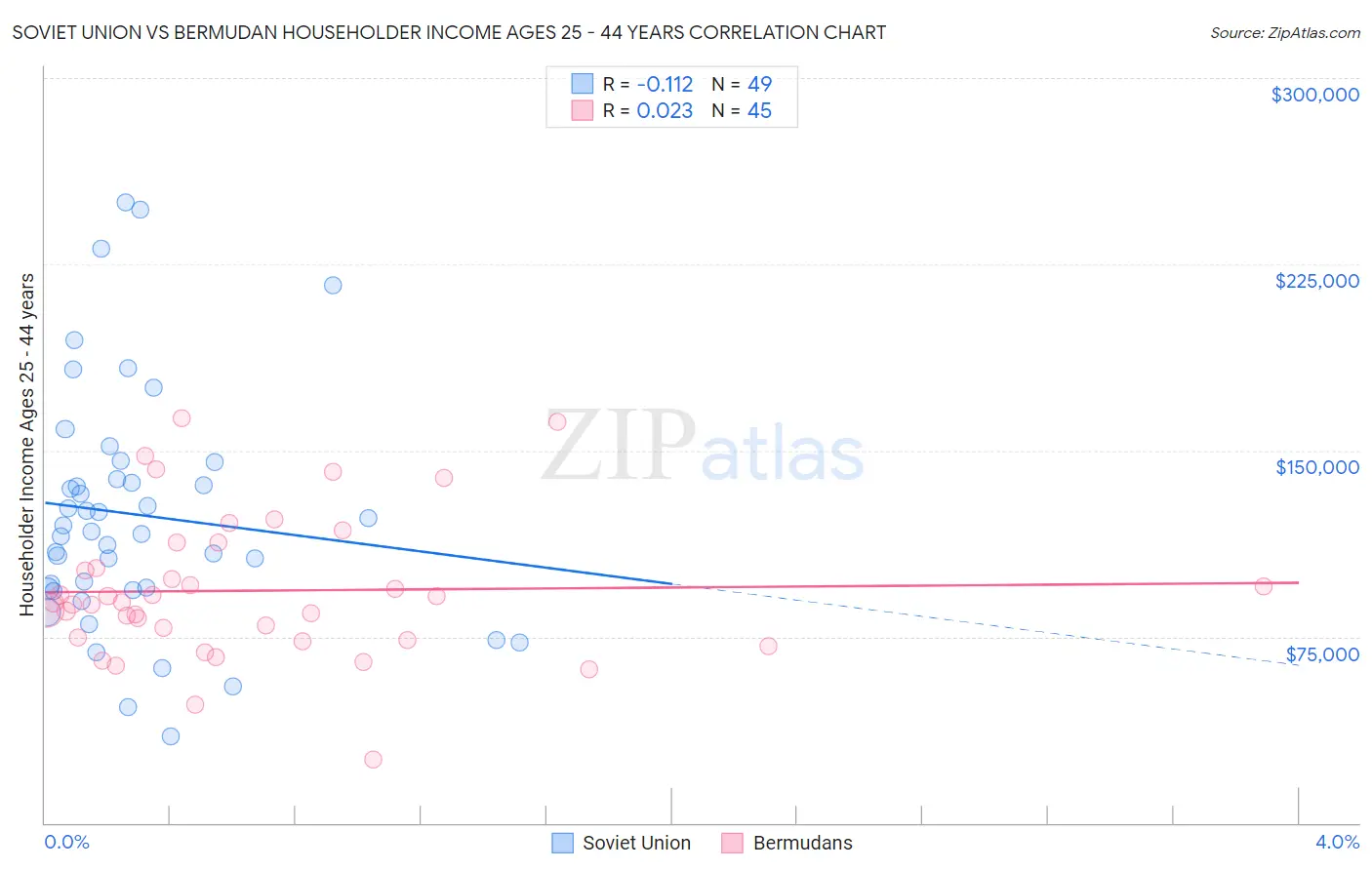 Soviet Union vs Bermudan Householder Income Ages 25 - 44 years