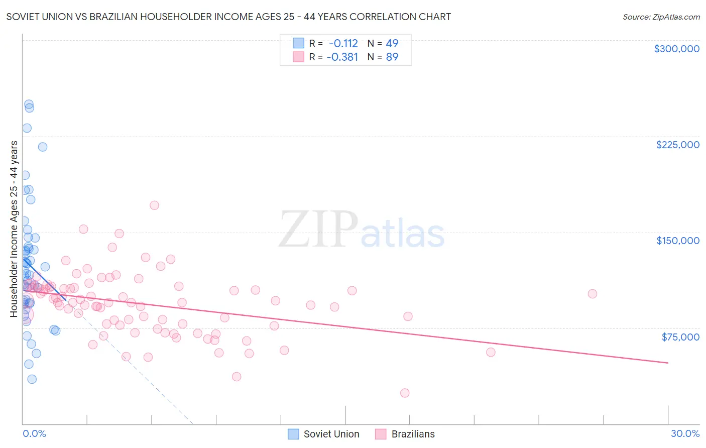 Soviet Union vs Brazilian Householder Income Ages 25 - 44 years