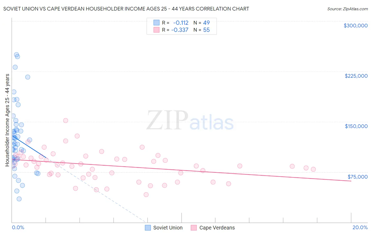 Soviet Union vs Cape Verdean Householder Income Ages 25 - 44 years