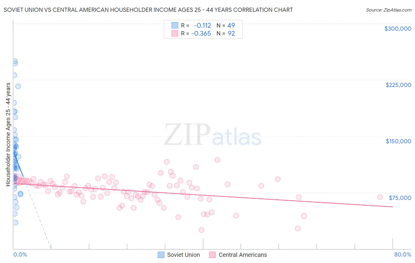 Soviet Union vs Central American Householder Income Ages 25 - 44 years