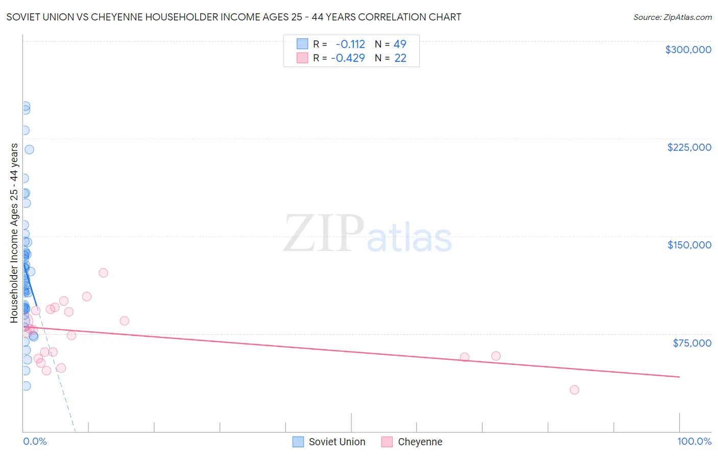 Soviet Union vs Cheyenne Householder Income Ages 25 - 44 years