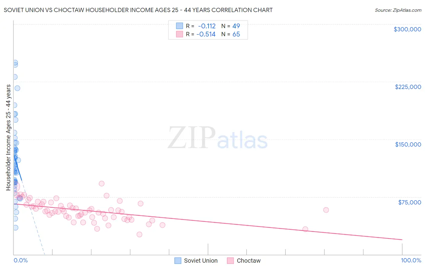 Soviet Union vs Choctaw Householder Income Ages 25 - 44 years