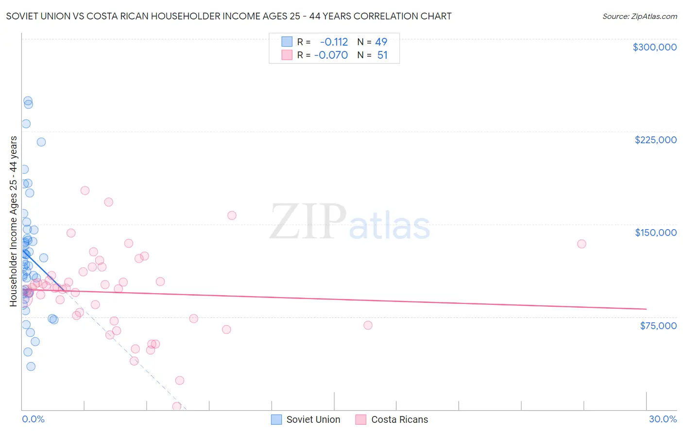 Soviet Union vs Costa Rican Householder Income Ages 25 - 44 years