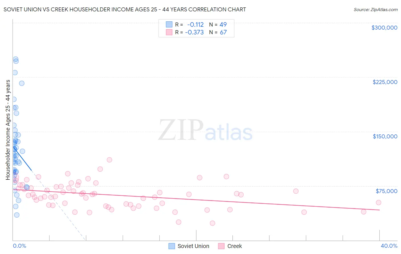 Soviet Union vs Creek Householder Income Ages 25 - 44 years