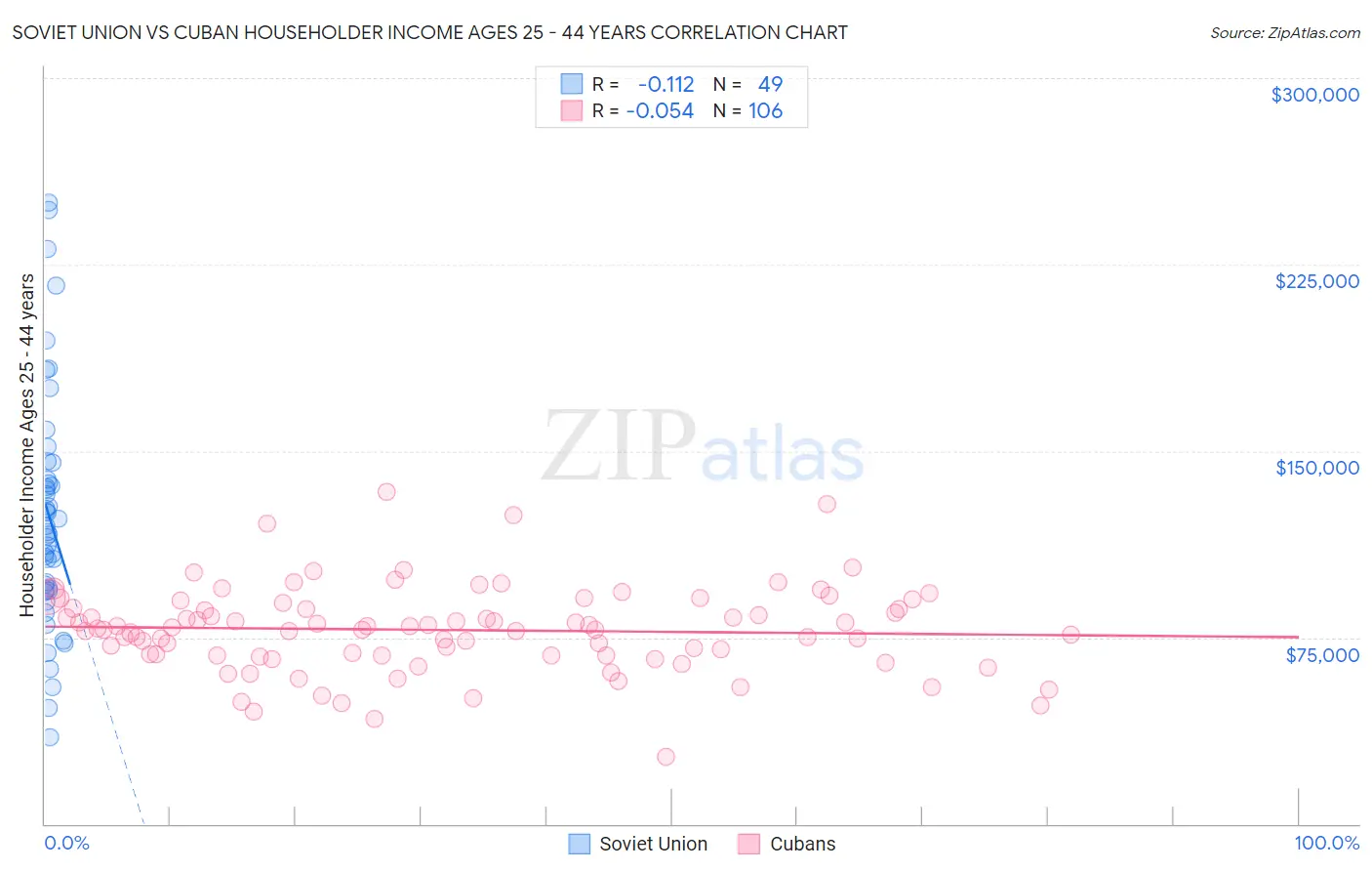 Soviet Union vs Cuban Householder Income Ages 25 - 44 years