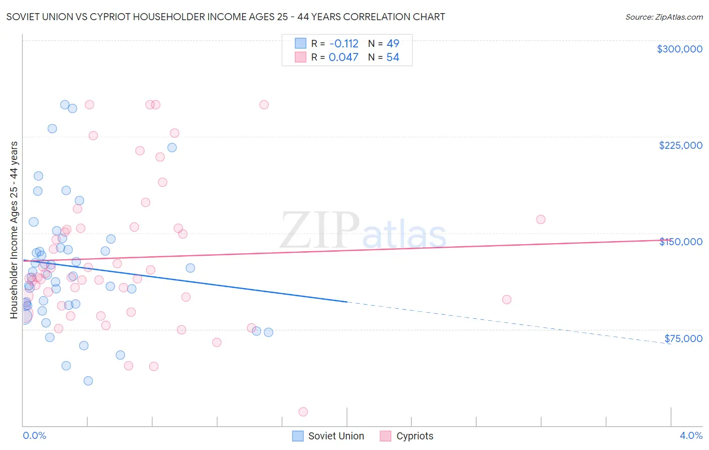 Soviet Union vs Cypriot Householder Income Ages 25 - 44 years