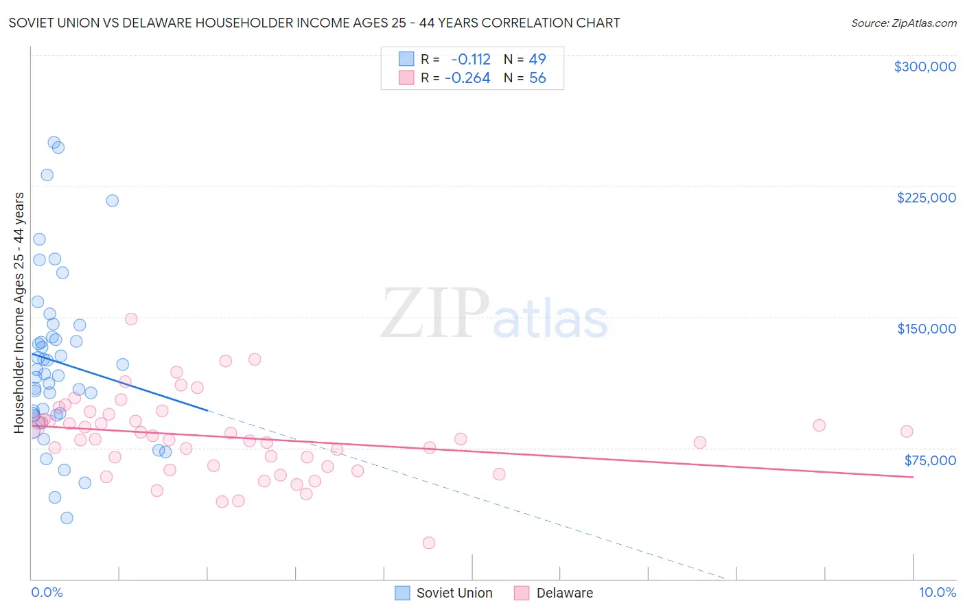 Soviet Union vs Delaware Householder Income Ages 25 - 44 years