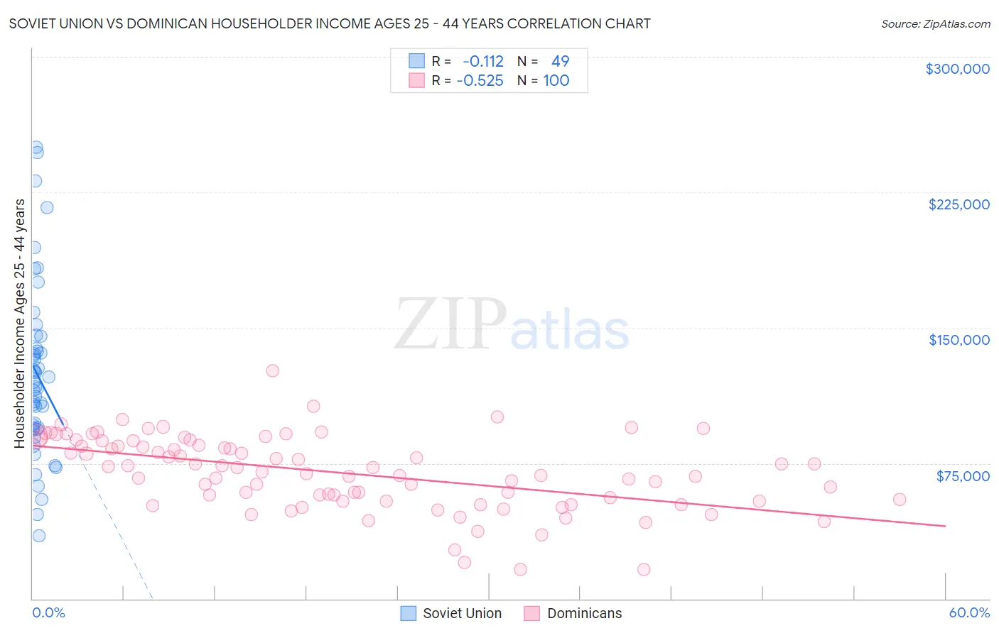 Soviet Union vs Dominican Householder Income Ages 25 - 44 years