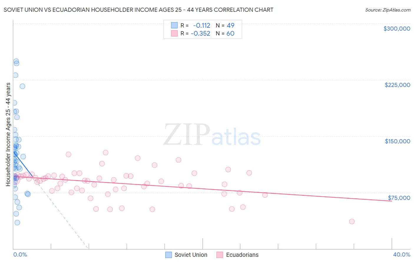 Soviet Union vs Ecuadorian Householder Income Ages 25 - 44 years