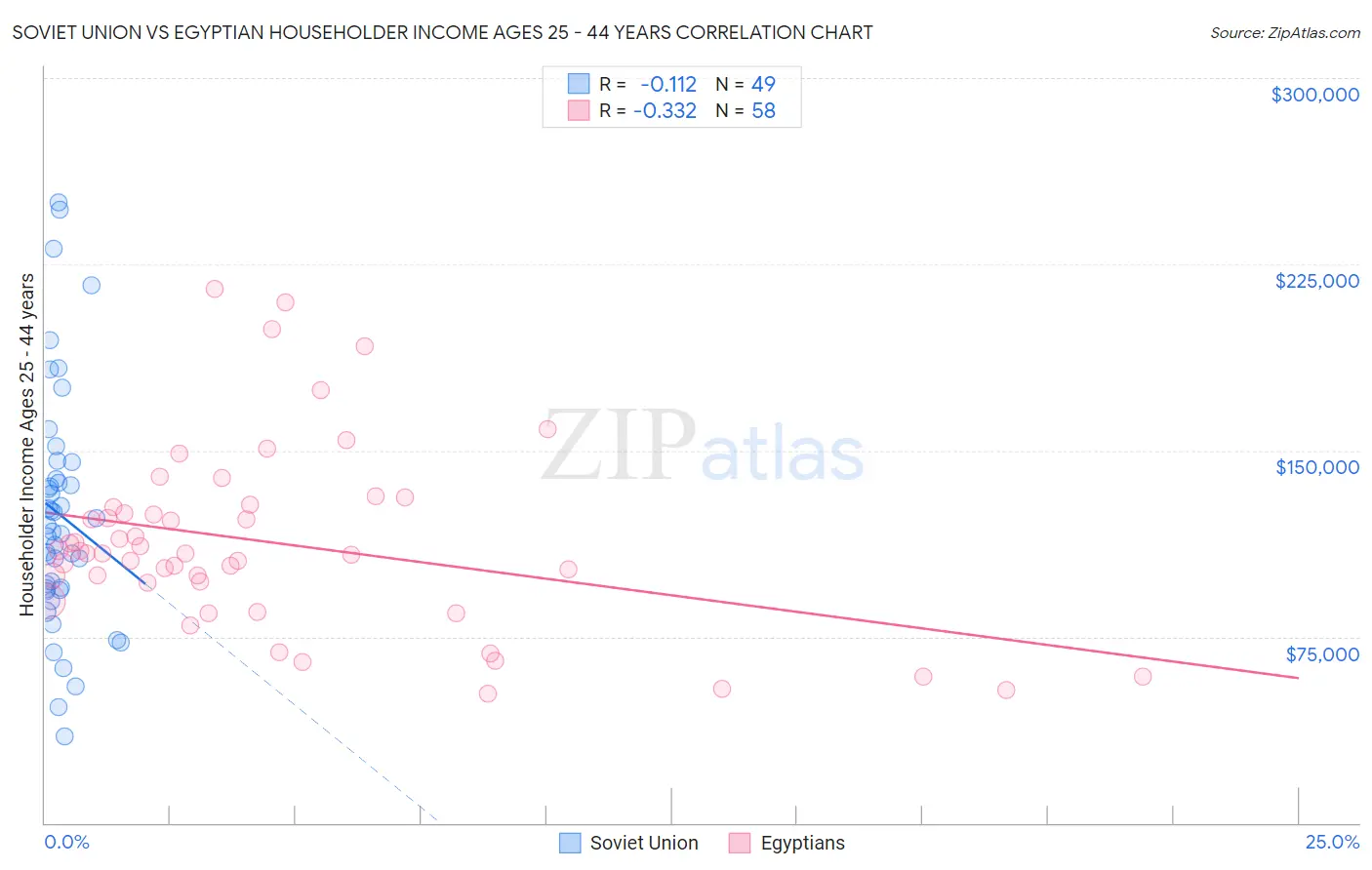 Soviet Union vs Egyptian Householder Income Ages 25 - 44 years