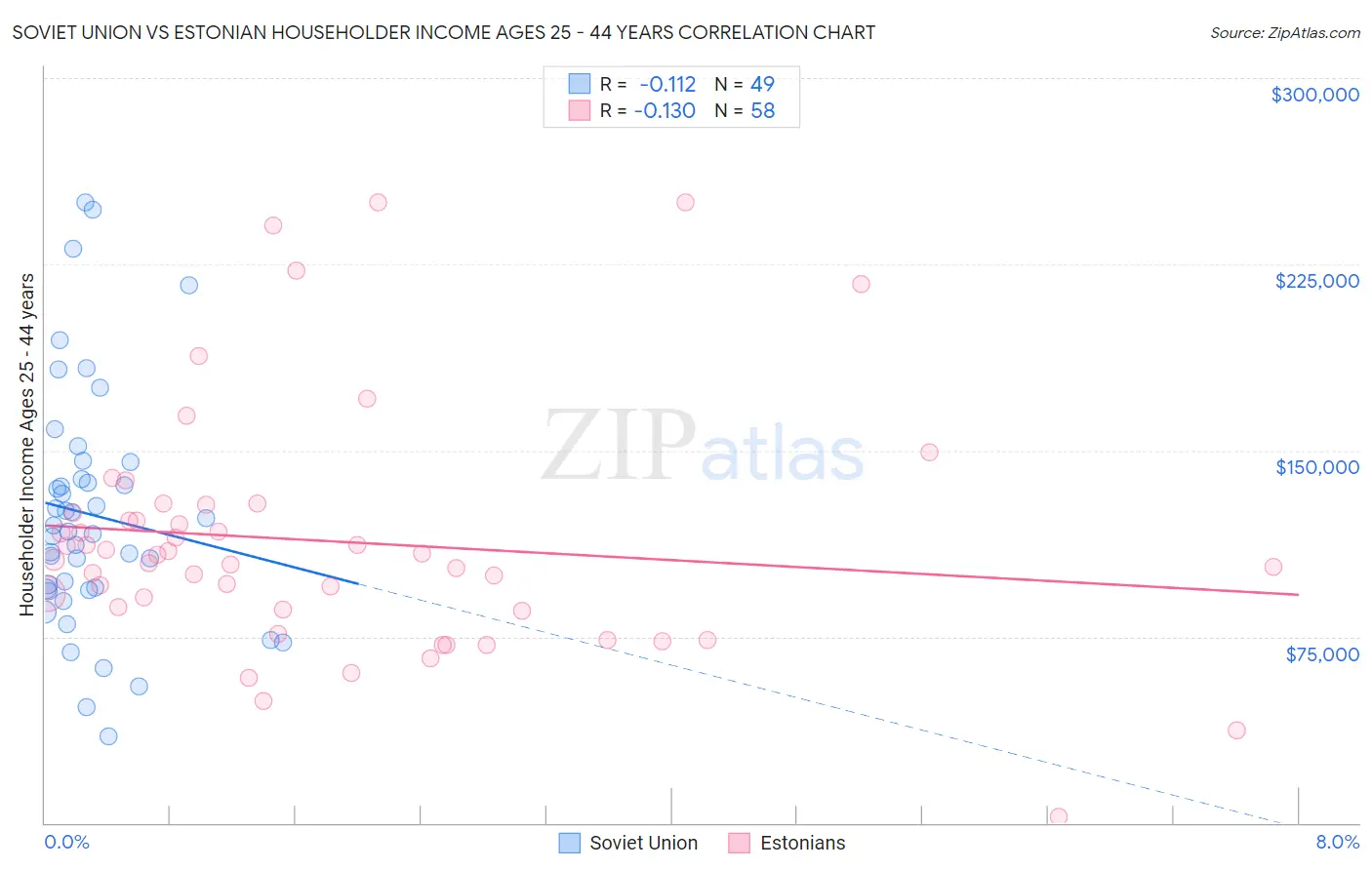 Soviet Union vs Estonian Householder Income Ages 25 - 44 years