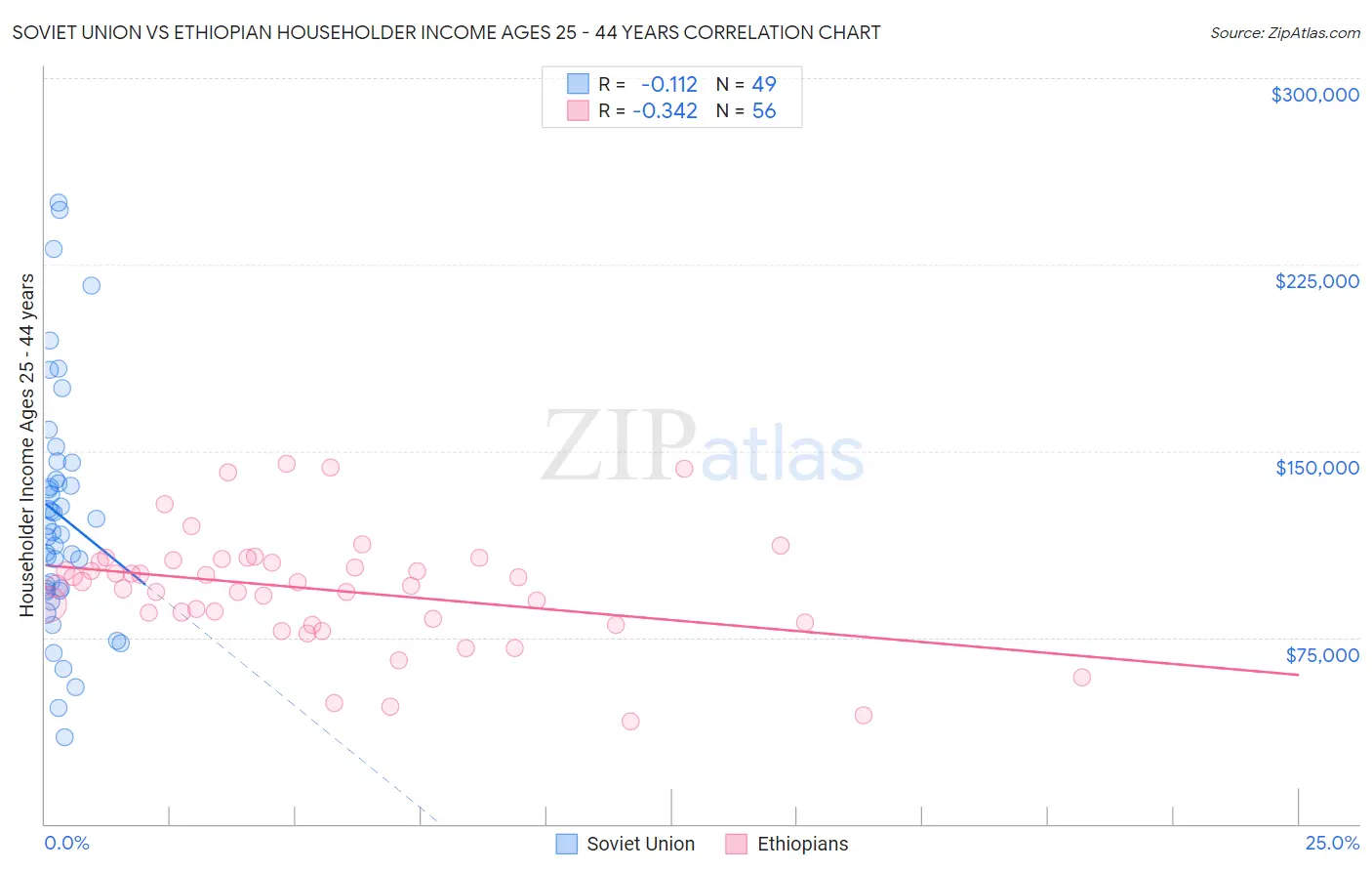 Soviet Union vs Ethiopian Householder Income Ages 25 - 44 years