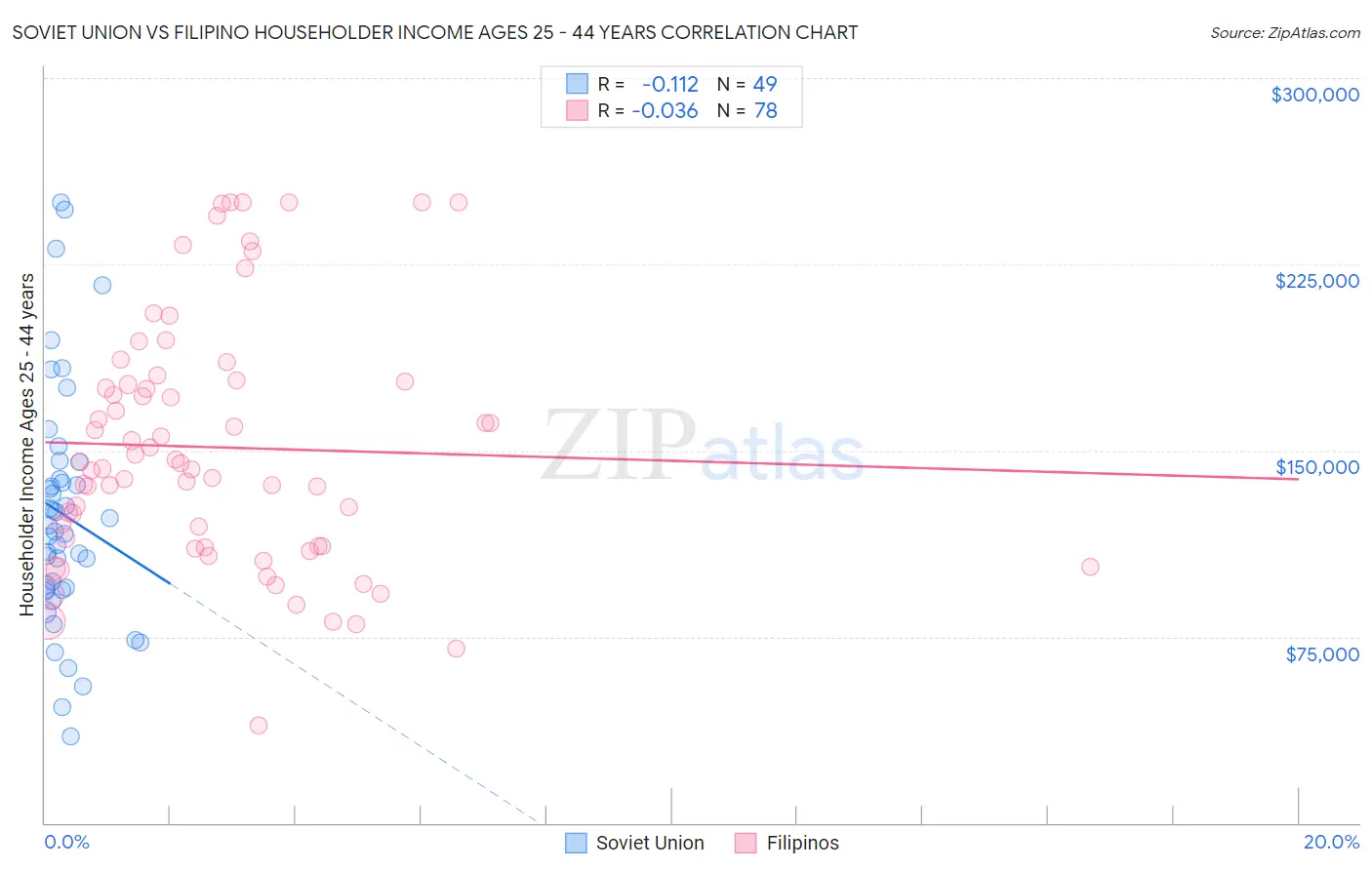 Soviet Union vs Filipino Householder Income Ages 25 - 44 years