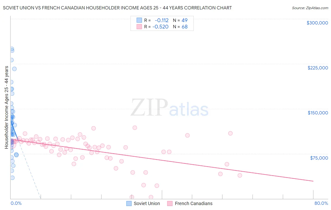 Soviet Union vs French Canadian Householder Income Ages 25 - 44 years