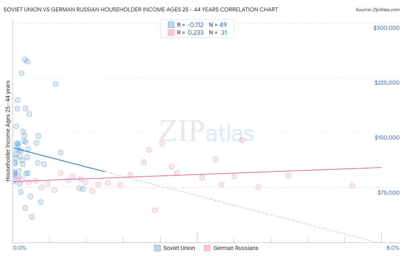 Soviet Union vs German Russian Householder Income Ages 25 - 44 years