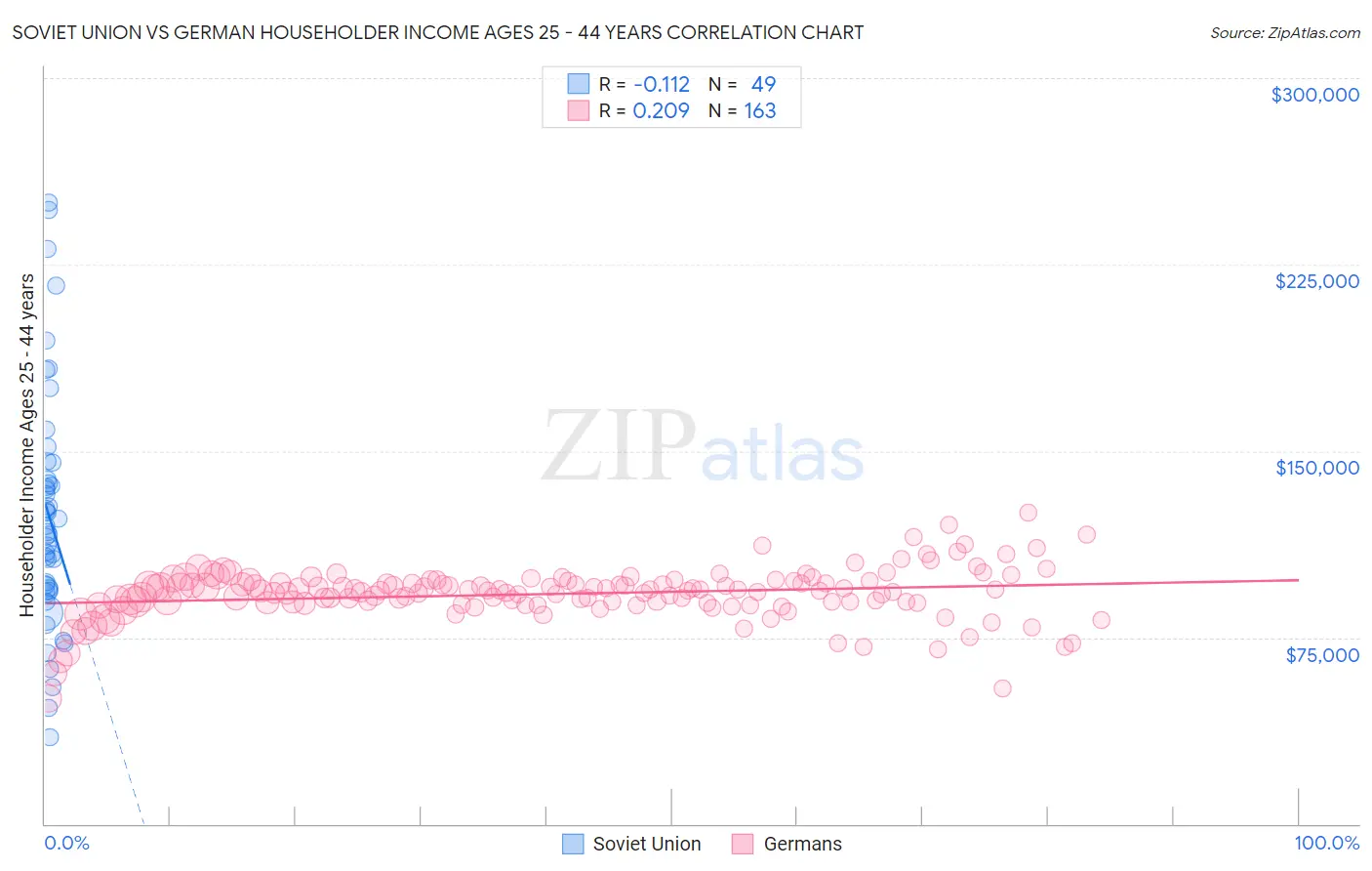 Soviet Union vs German Householder Income Ages 25 - 44 years