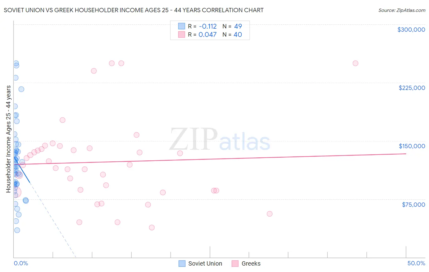 Soviet Union vs Greek Householder Income Ages 25 - 44 years