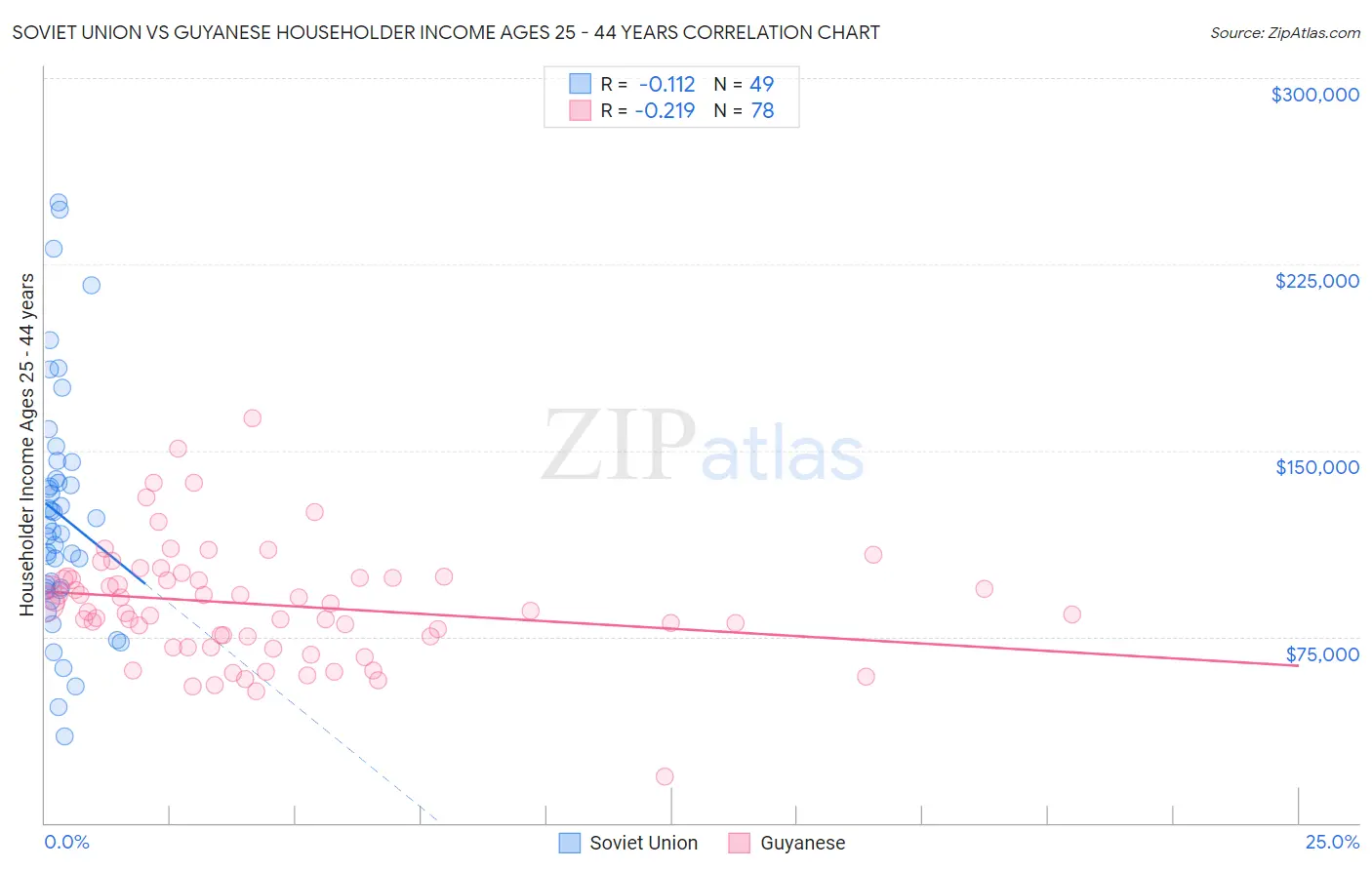 Soviet Union vs Guyanese Householder Income Ages 25 - 44 years