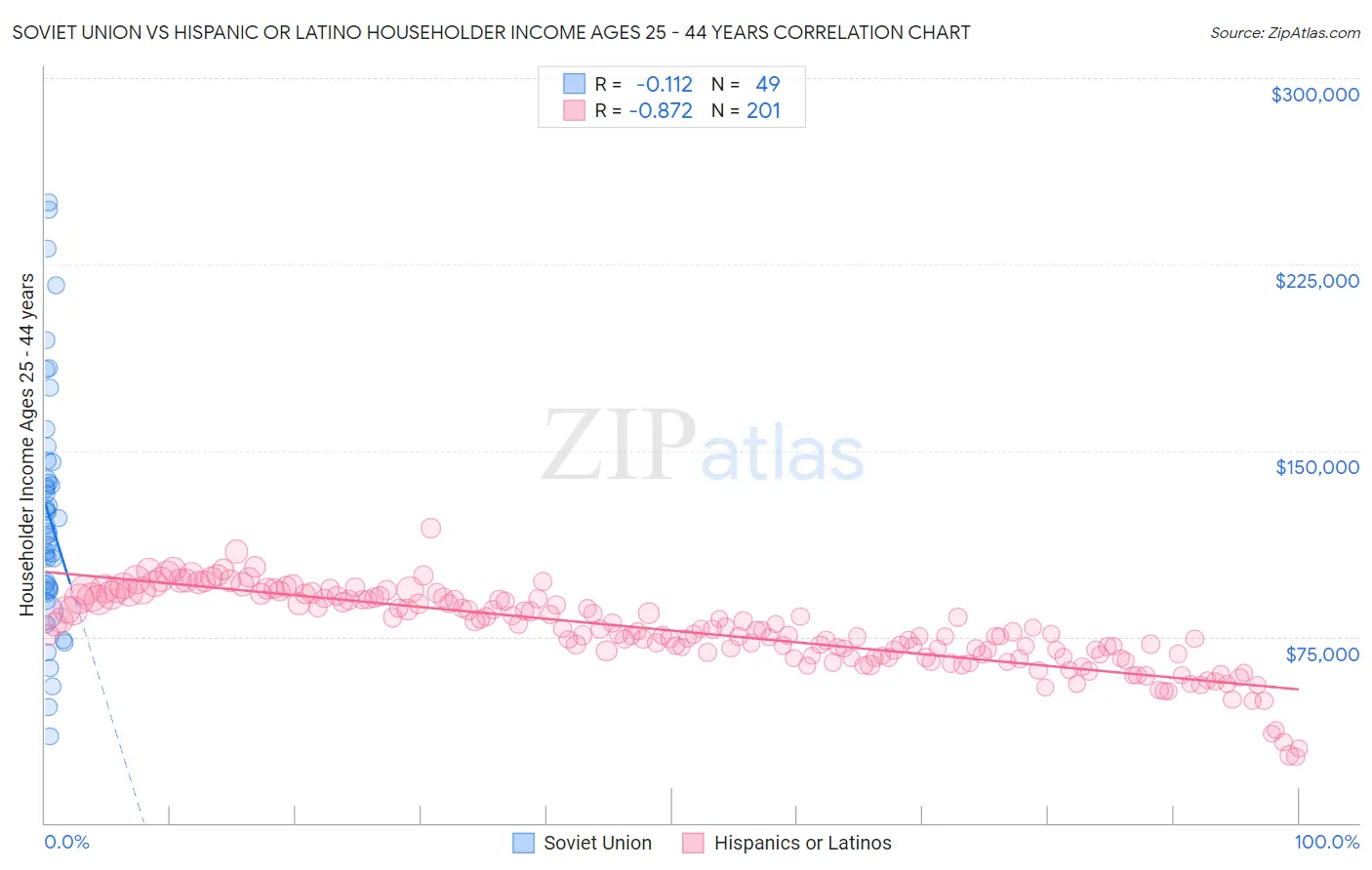 Soviet Union vs Hispanic or Latino Householder Income Ages 25 - 44 years