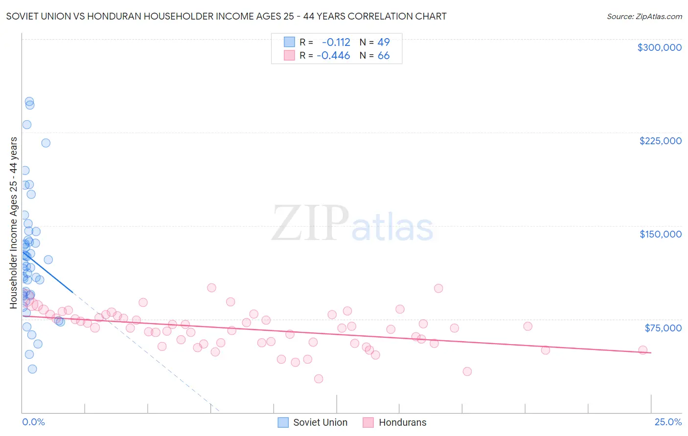 Soviet Union vs Honduran Householder Income Ages 25 - 44 years