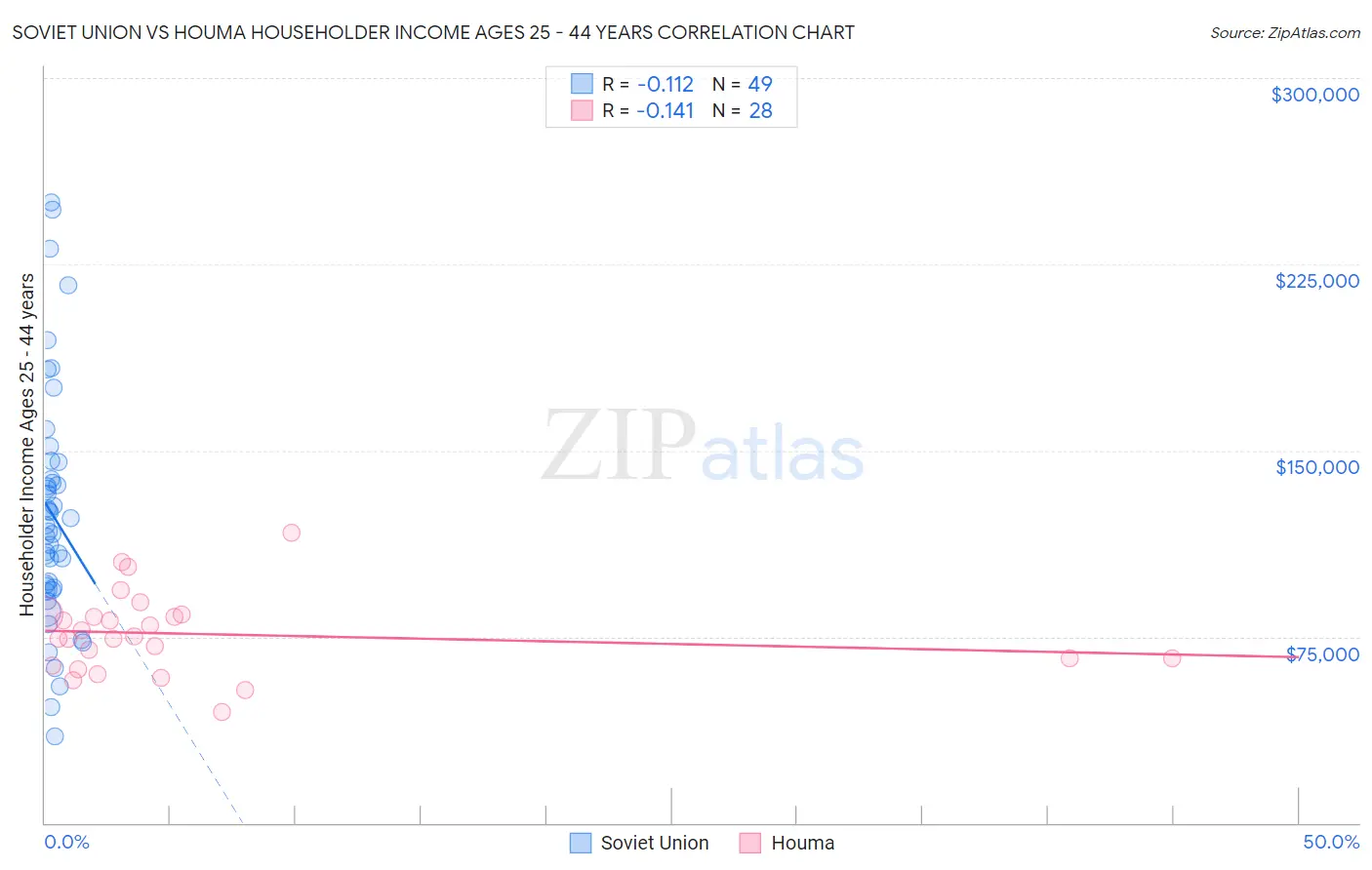 Soviet Union vs Houma Householder Income Ages 25 - 44 years