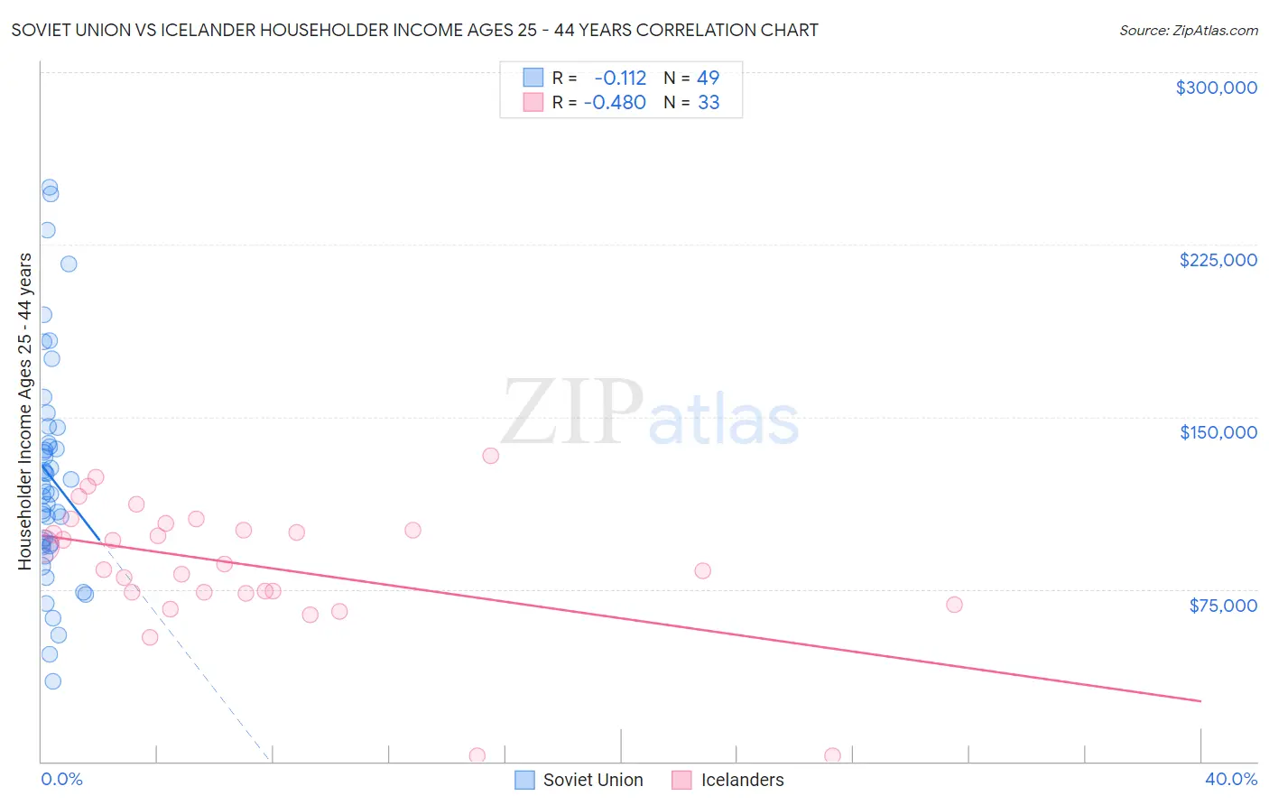 Soviet Union vs Icelander Householder Income Ages 25 - 44 years