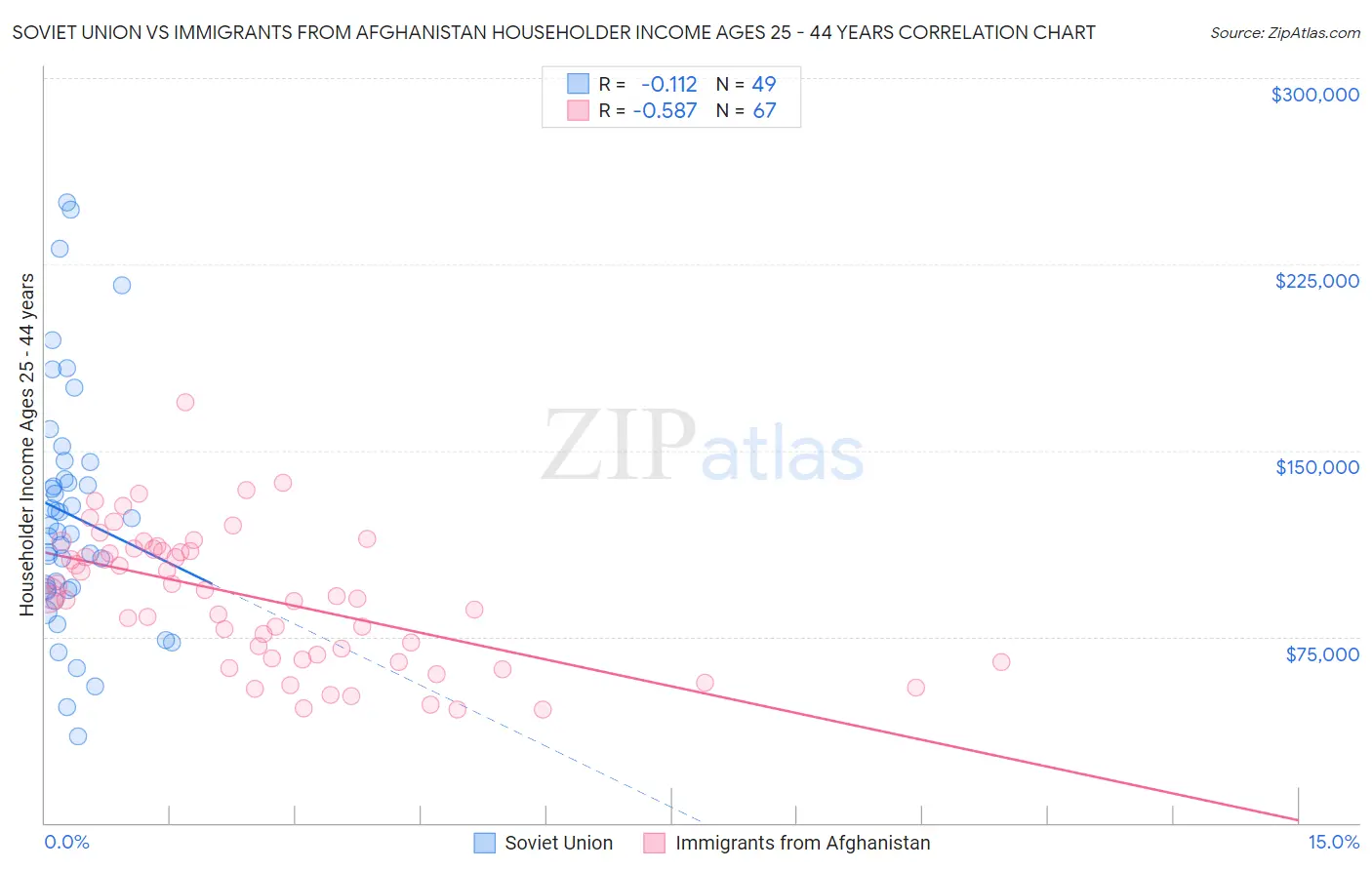 Soviet Union vs Immigrants from Afghanistan Householder Income Ages 25 - 44 years