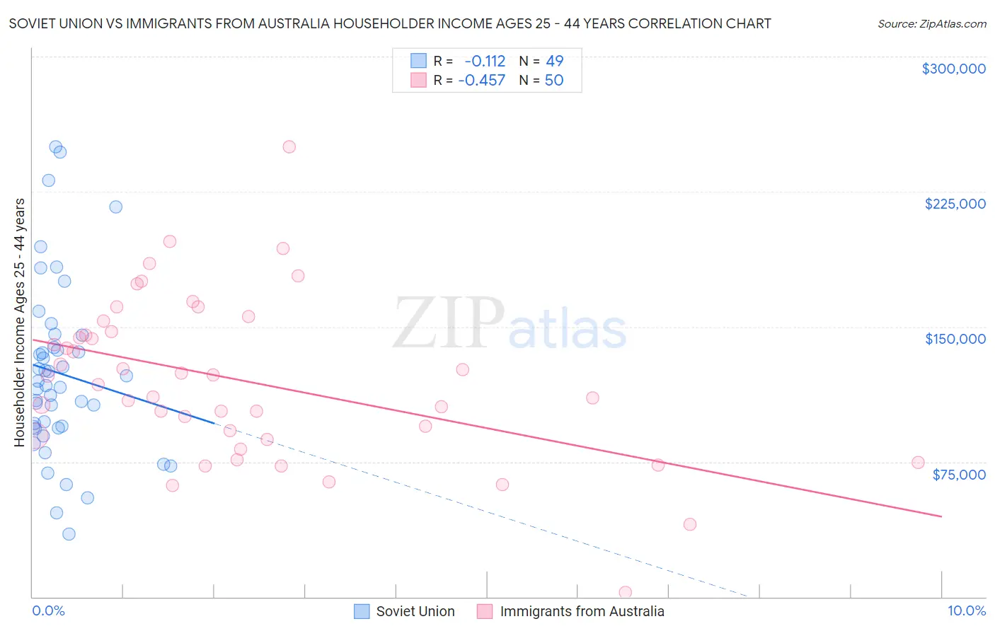 Soviet Union vs Immigrants from Australia Householder Income Ages 25 - 44 years