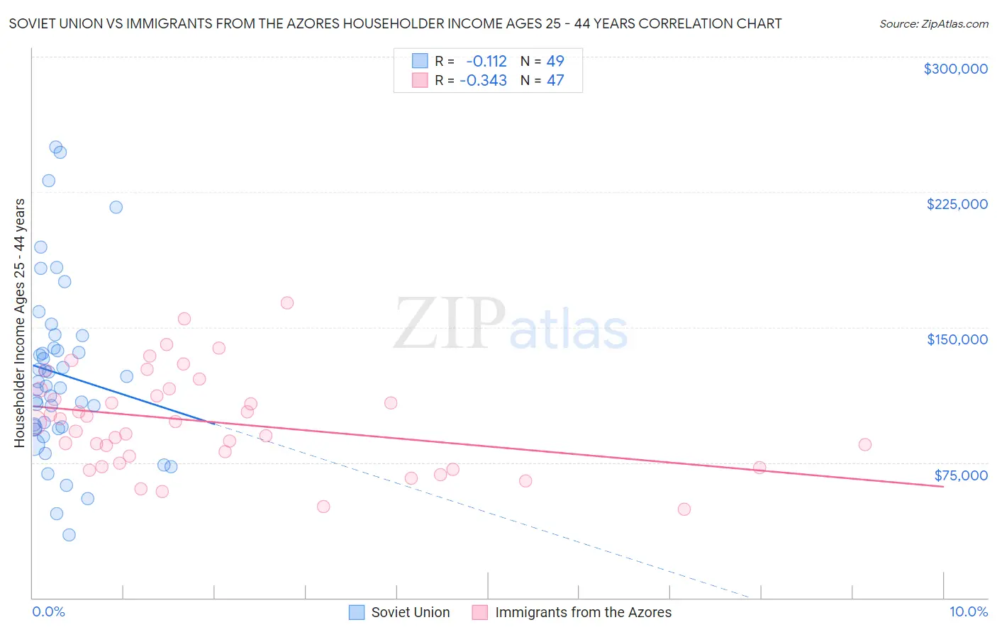 Soviet Union vs Immigrants from the Azores Householder Income Ages 25 - 44 years