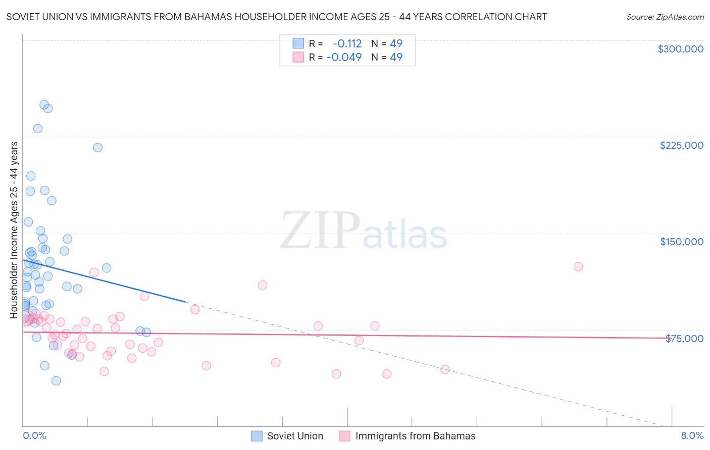 Soviet Union vs Immigrants from Bahamas Householder Income Ages 25 - 44 years