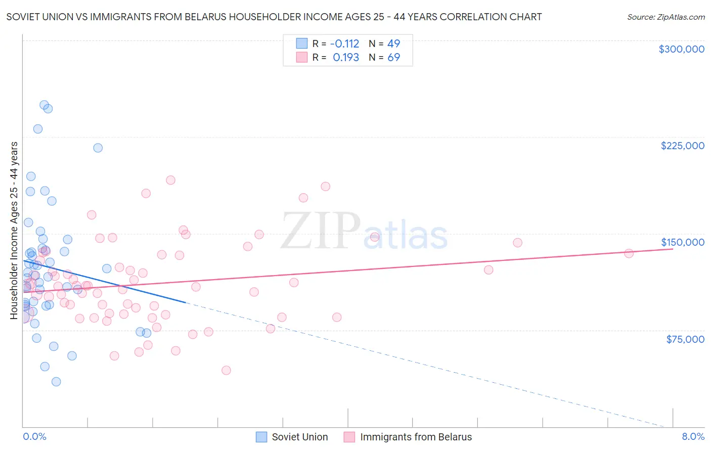 Soviet Union vs Immigrants from Belarus Householder Income Ages 25 - 44 years