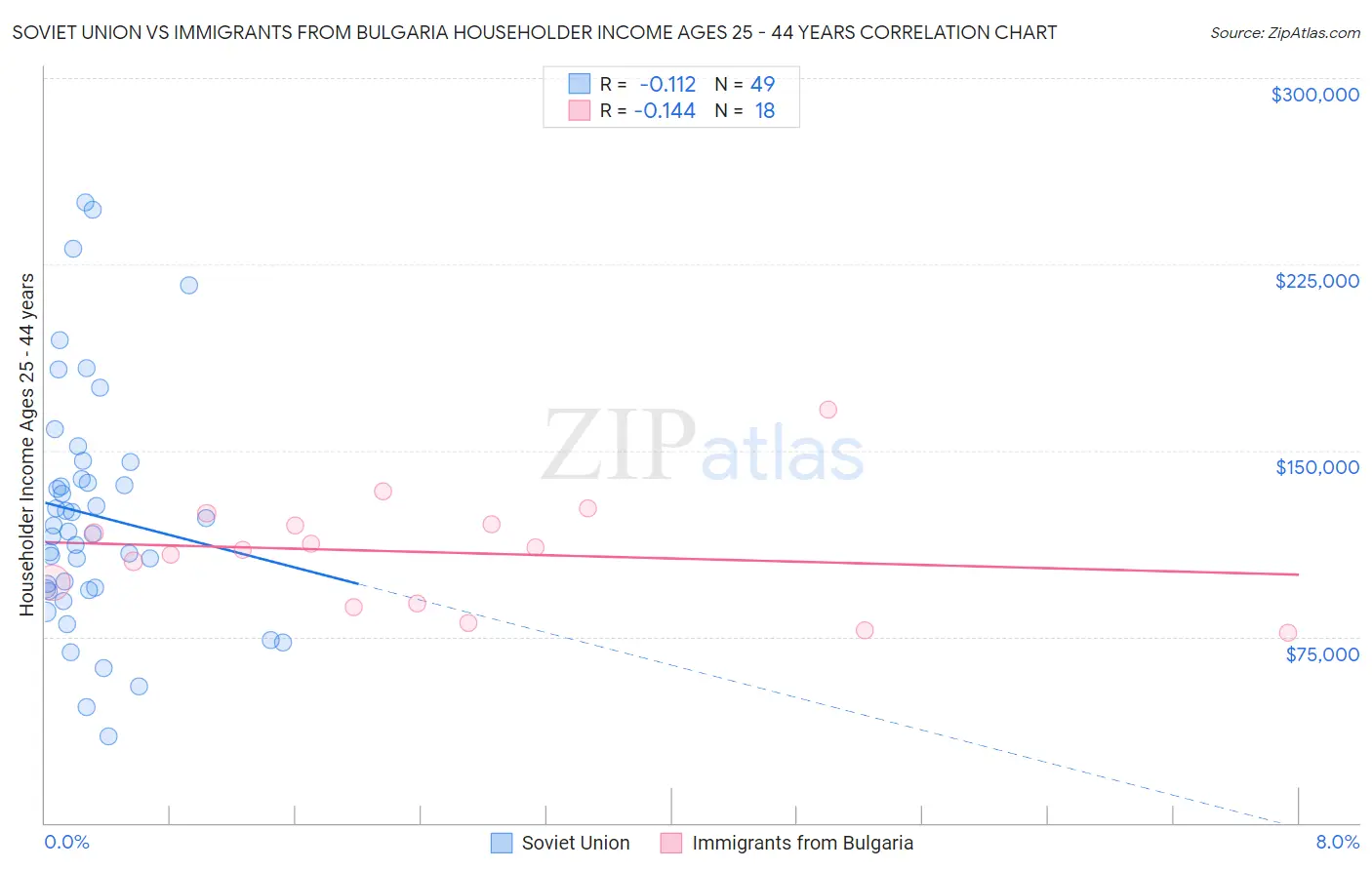 Soviet Union vs Immigrants from Bulgaria Householder Income Ages 25 - 44 years