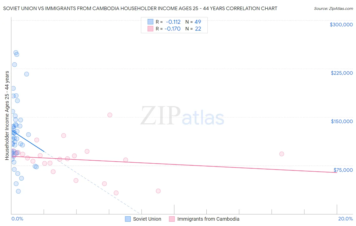 Soviet Union vs Immigrants from Cambodia Householder Income Ages 25 - 44 years