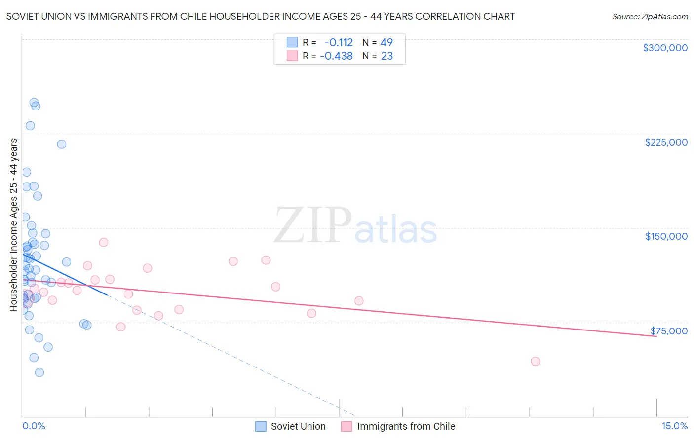 Soviet Union vs Immigrants from Chile Householder Income Ages 25 - 44 years