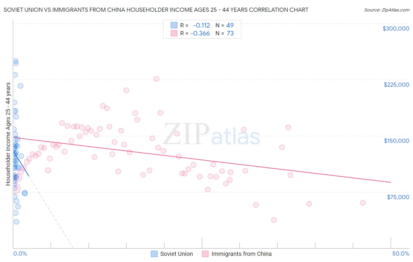 Soviet Union vs Immigrants from China Householder Income Ages 25 - 44 years