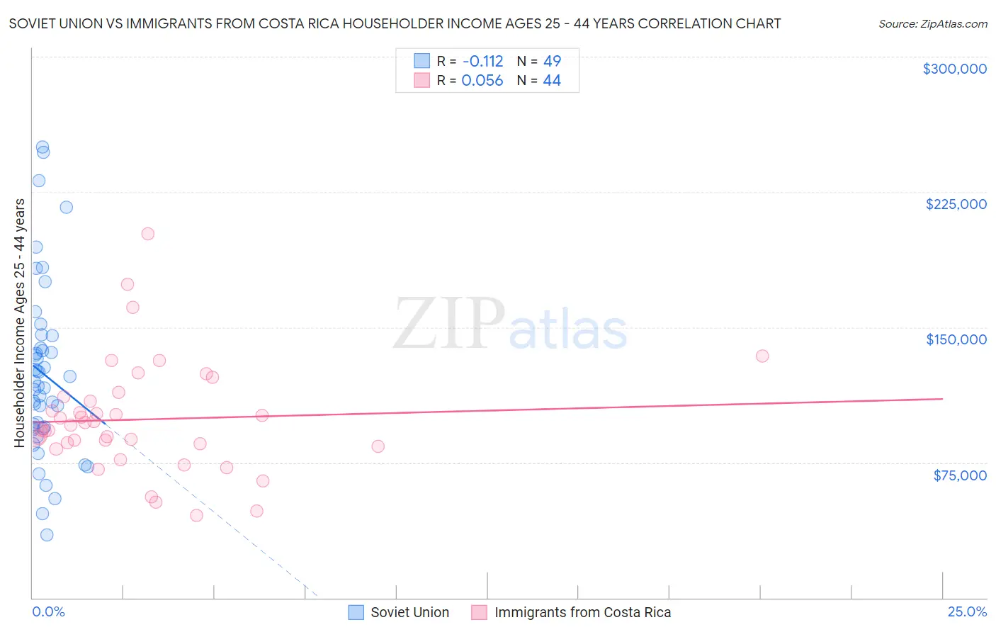 Soviet Union vs Immigrants from Costa Rica Householder Income Ages 25 - 44 years