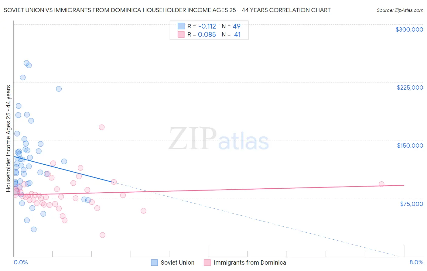 Soviet Union vs Immigrants from Dominica Householder Income Ages 25 - 44 years